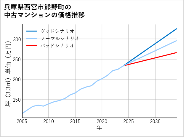 兵庫県西宮市熊野町の中古マンション価格推移