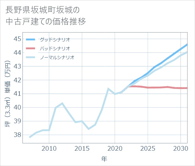 長野県坂城町坂城の中古戸建て価格推移