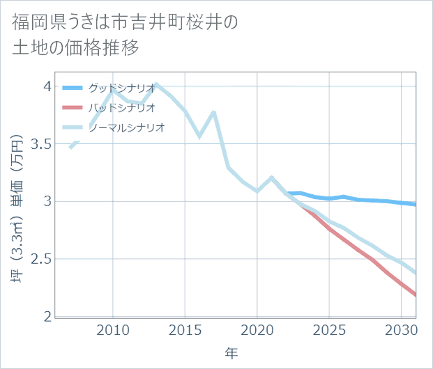福岡県うきは市吉井町桜井の土地価格推移