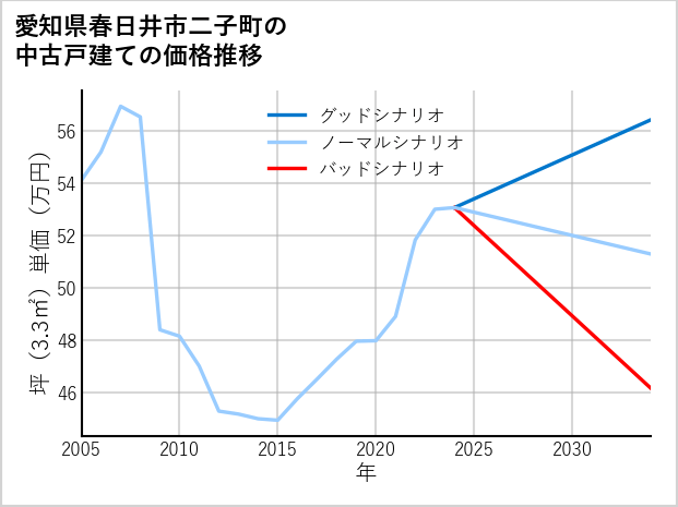 愛知県春日井市二子町の中古戸建て価格推移