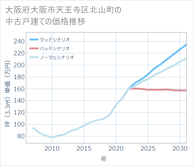 大阪府大阪市天王寺区北山町の中古戸建て価格推移