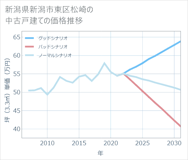 新潟県新潟市東区松崎の中古戸建て価格推移