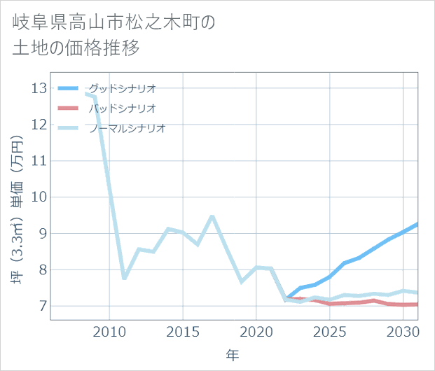 岐阜県高山市松之木町の土地価格推移