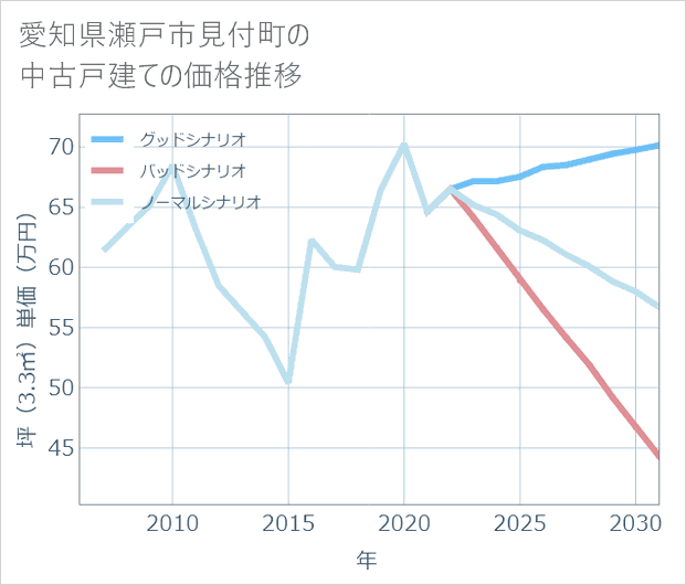 愛知県瀬戸市見付町の中古戸建て価格推移