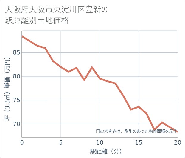 大阪府大阪市東淀川区豊新の徒歩距離別の土地坪単価