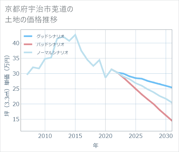 京都府宇治市莵道の土地価格推移