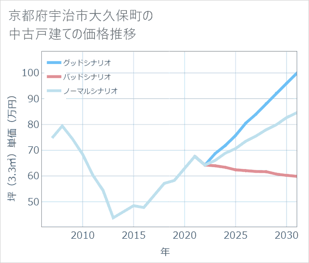 京都府宇治市大久保町の中古戸建て価格推移