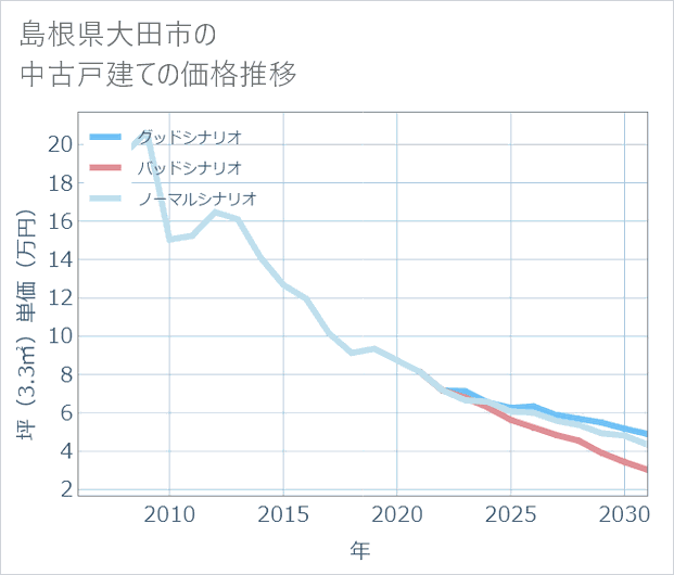 島根県大田市の中古戸建て価格推移