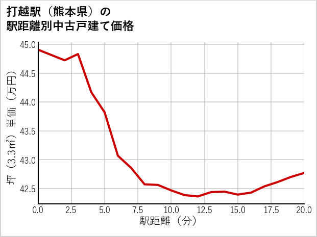 打越駅（熊本県）の徒歩距離別の中古戸建て坪単価