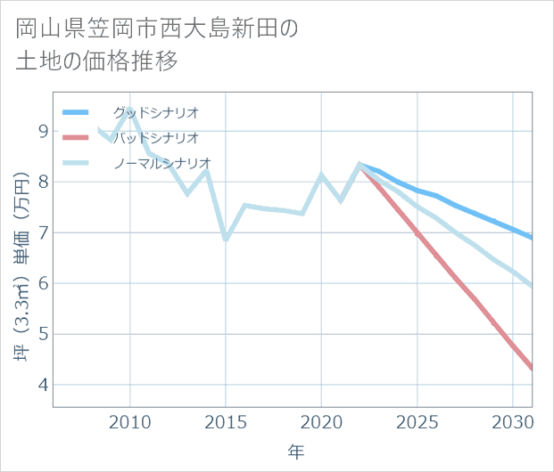 岡山県笠岡市西大島新田の土地価格推移