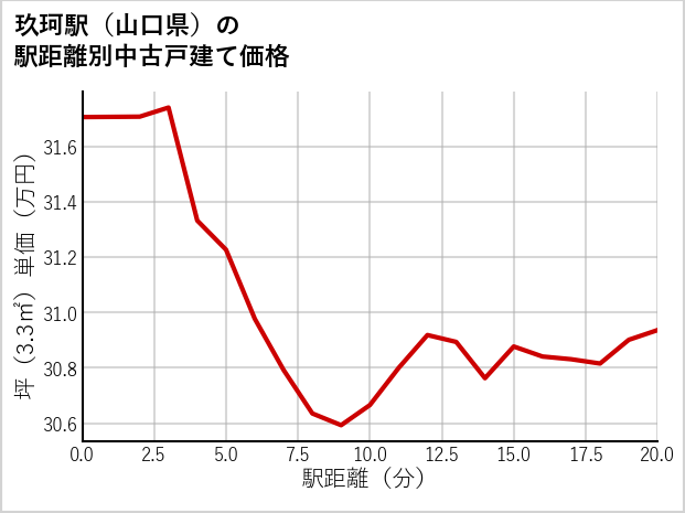 玖珂駅（山口県）の徒歩距離別の中古戸建て坪単価