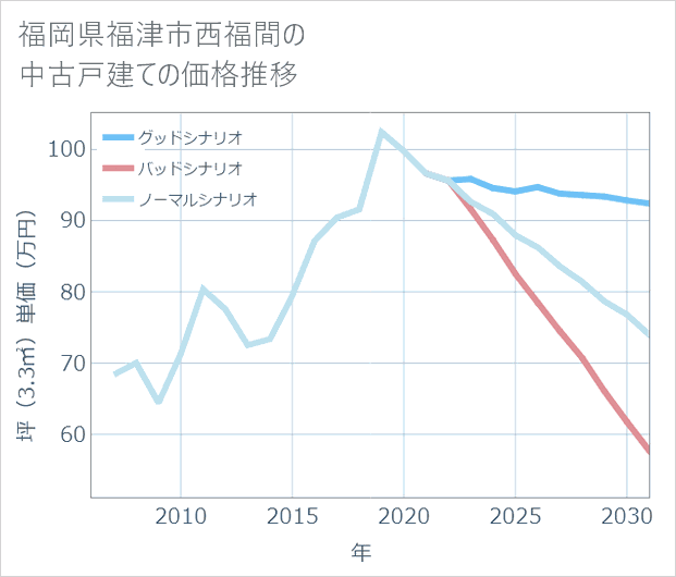 福岡県福津市西福間の中古戸建て価格推移