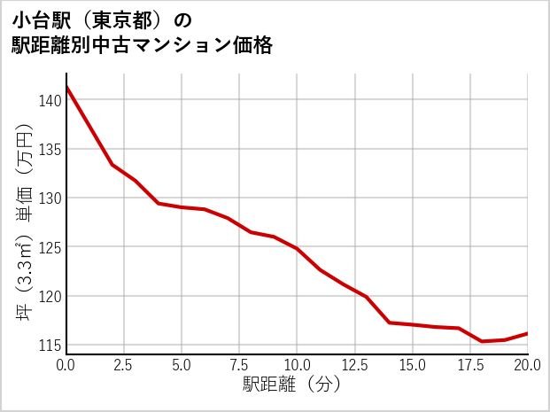 小台駅（東京都）の徒歩距離別の中古マンション坪単価