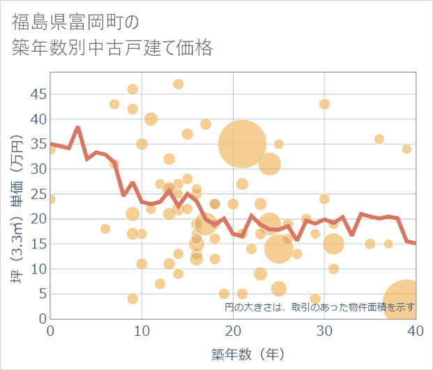 福島県富岡町の築年数別の中古戸建て坪単価