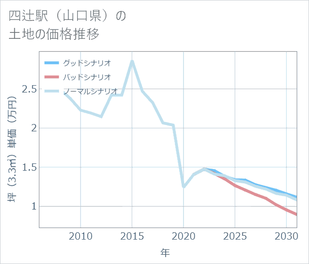 四辻駅(山口県)の土地価格推移