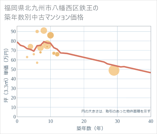 福岡県北九州市八幡西区鉄王の築年数別の中古マンション坪単価