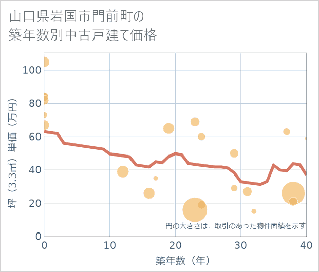 山口県岩国市門前町の築年数別の中古戸建て坪単価