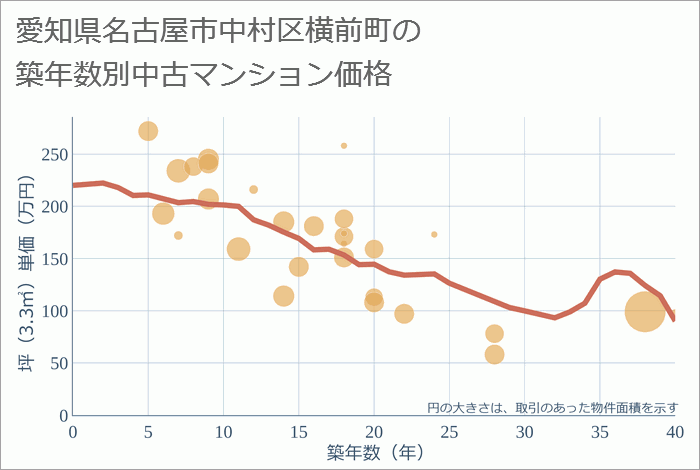 愛知県名古屋市中村区横前町の築年数別の中古マンション坪単価