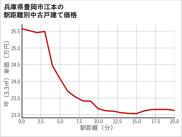 兵庫県豊岡市江本の徒歩距離別の中古戸建て坪単価
