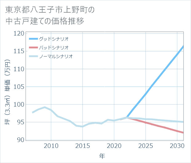 東京都八王子市上野町の中古戸建て価格推移