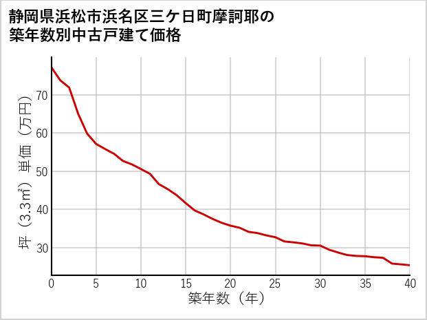 静岡県浜松市浜名区三ケ日町摩訶耶の築年数別の中古戸建て坪単価