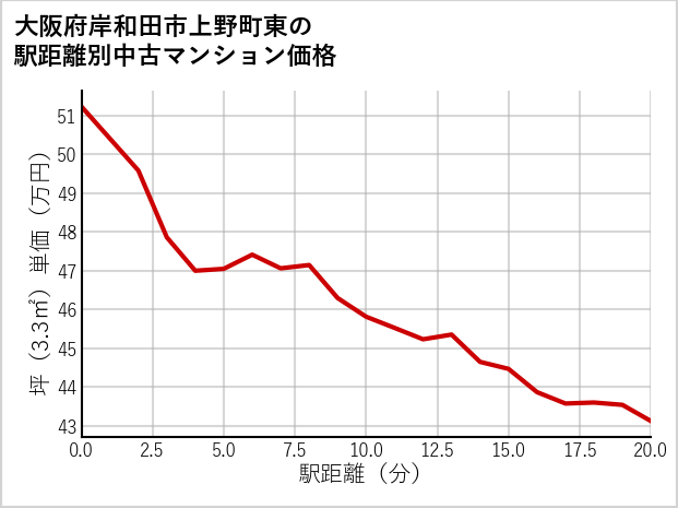 大阪府岸和田市上野町東の徒歩距離別の中古マンション坪単価