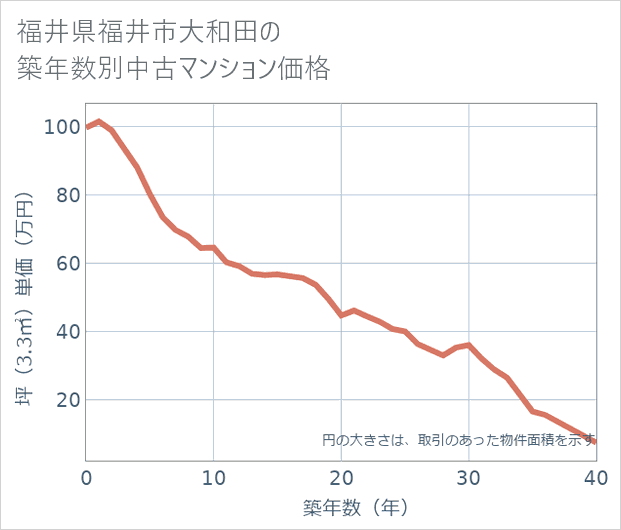 福井県福井市大和田の築年数別の中古マンション坪単価