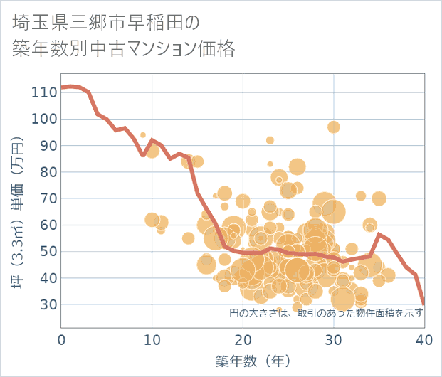 埼玉県三郷市早稲田の築年数別の中古マンション坪単価