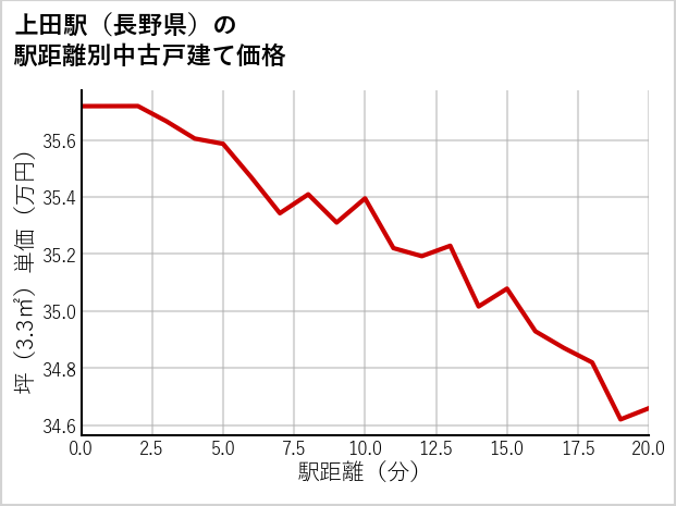 上田駅（長野県）の徒歩距離別の中古戸建て坪単価