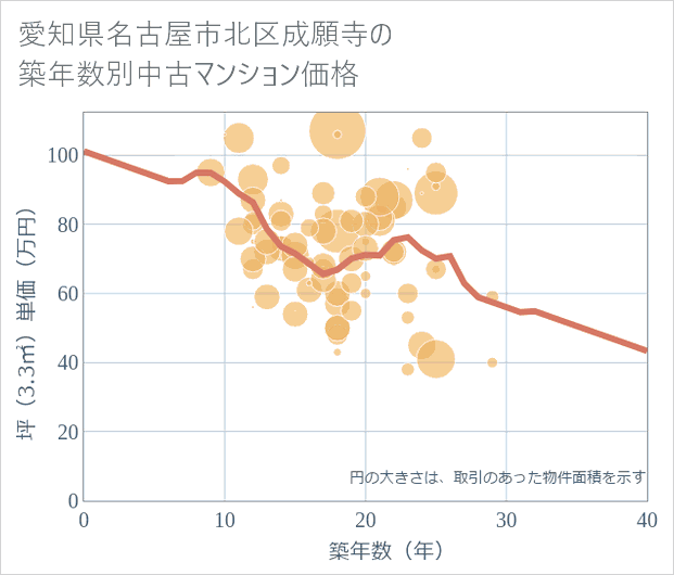 愛知県名古屋市北区成願寺の築年数別の中古マンション坪単価