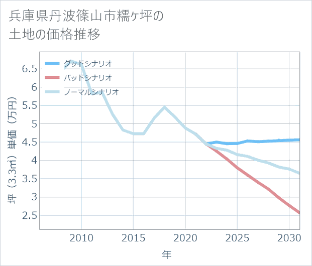 兵庫県丹波篠山市糯ケ坪の土地価格推移