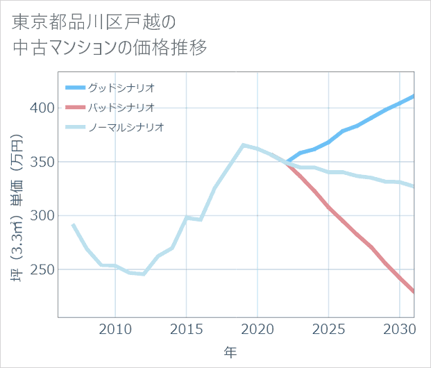 東京都品川区戸越の中古マンション価格推移