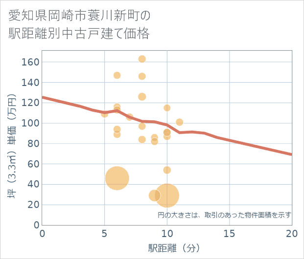 愛知県岡崎市蓑川新町の徒歩距離別の中古戸建て坪単価