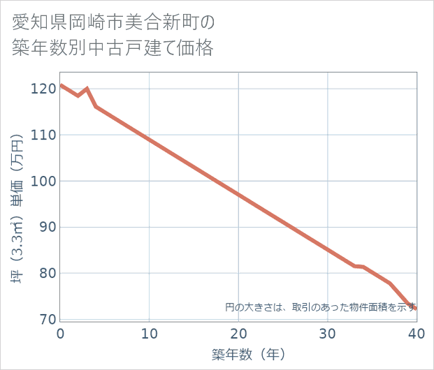 愛知県岡崎市美合新町の築年数別の中古戸建て坪単価