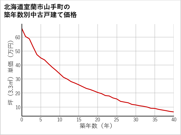 北海道室蘭市山手町の築年数別の中古戸建て坪単価