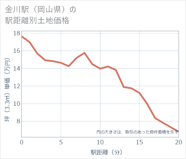 金川駅(岡山県)の徒歩距離別の土地坪単価