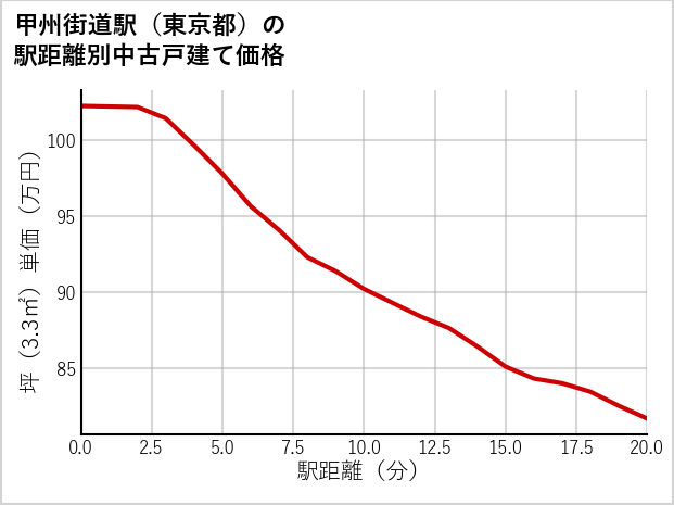 甲州街道駅（東京都）の徒歩距離別の中古戸建て坪単価