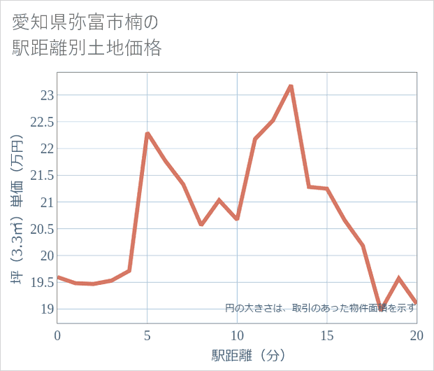 愛知県弥富市楠の徒歩距離別の土地坪単価