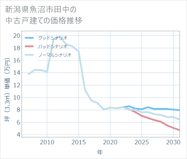 新潟県魚沼市田中の中古戸建て価格推移
