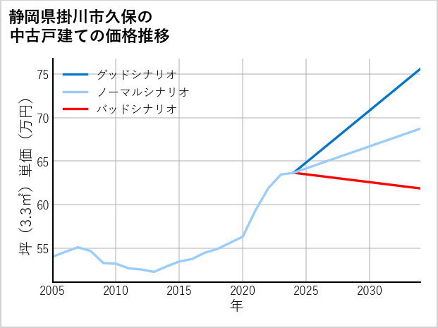 静岡県掛川市久保の中古戸建て価格推移