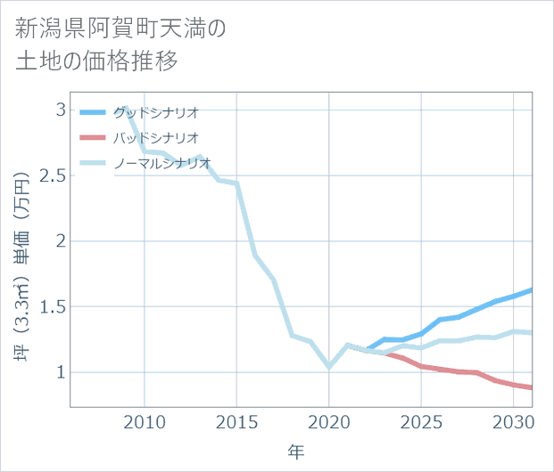 新潟県阿賀町天満の土地価格推移