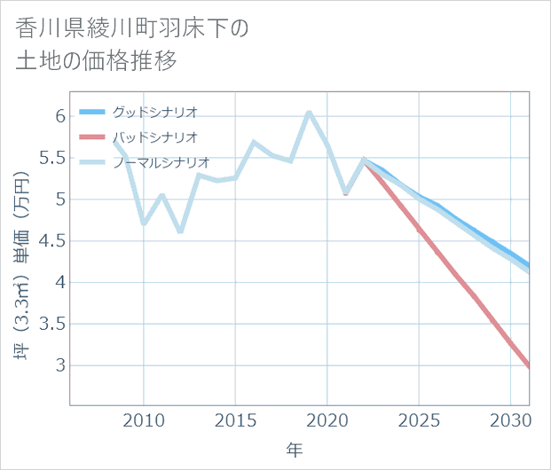 香川県綾川町羽床下の土地価格推移