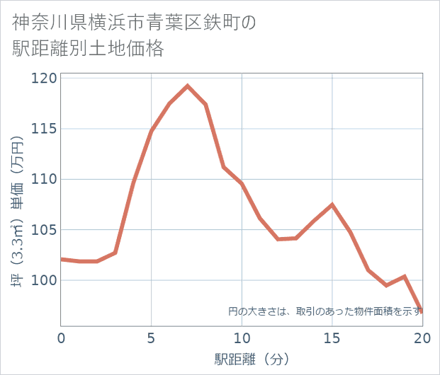 神奈川県横浜市青葉区鉄町の徒歩距離別の土地坪単価