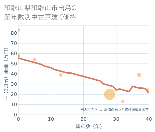 和歌山県和歌山市出島の築年数別の中古戸建て坪単価