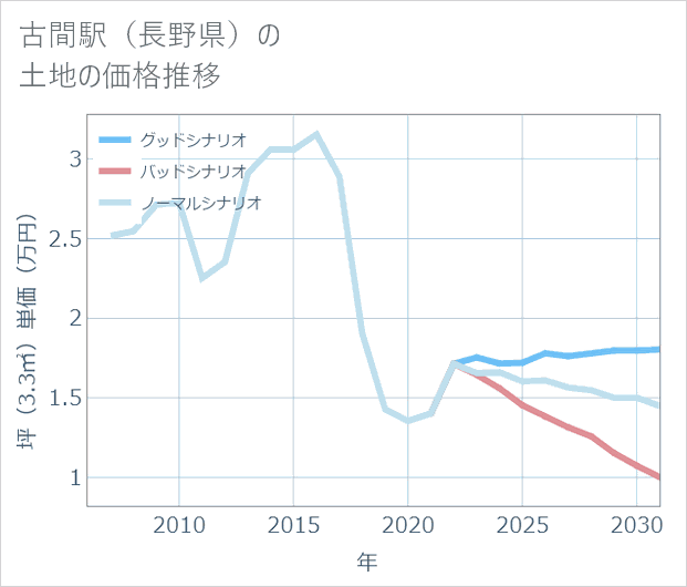 古間駅(長野県)の土地価格推移