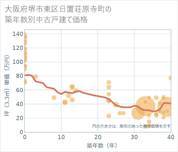 大阪府堺市東区日置荘原寺町の築年数別の中古戸建て坪単価