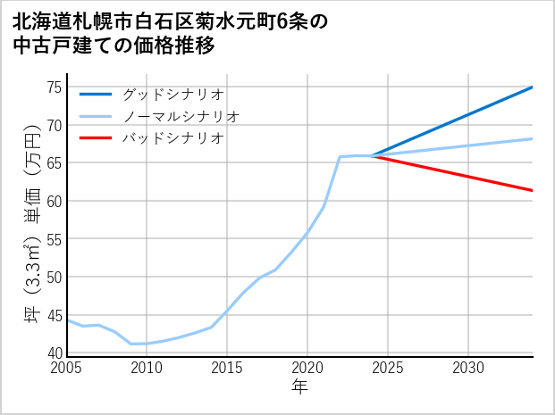 北海道札幌市白石区菊水元町6条の中古戸建て価格推移