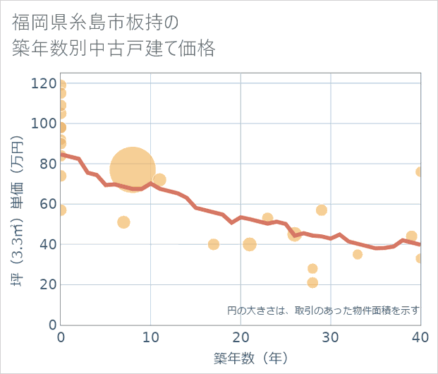 福岡県糸島市板持の築年数別の中古戸建て坪単価
