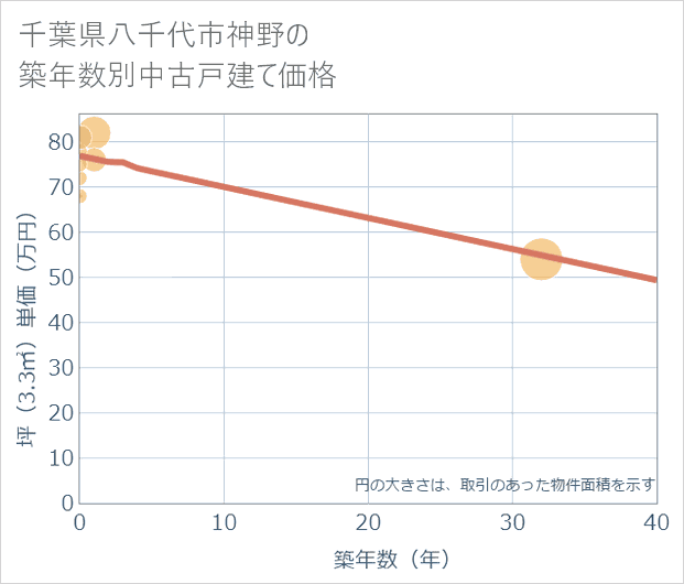 千葉県八千代市神野の築年数別の中古戸建て坪単価