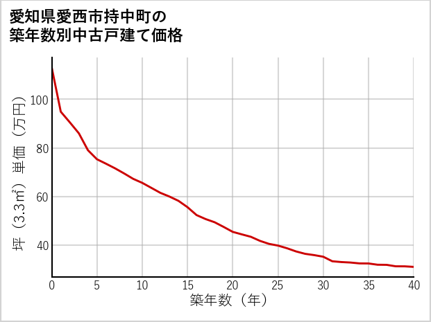 愛知県愛西市持中町の築年数別の中古戸建て坪単価